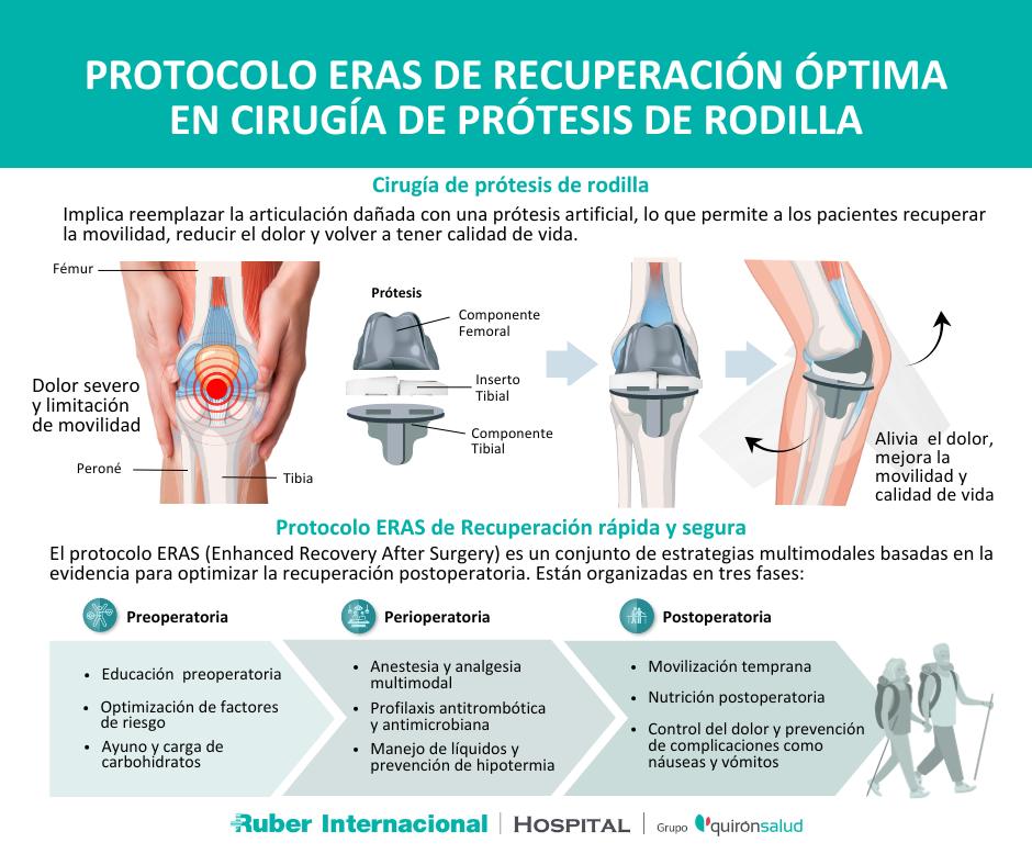 cirugia protesis de rodilla recuperacion rapida protocolo ERAS