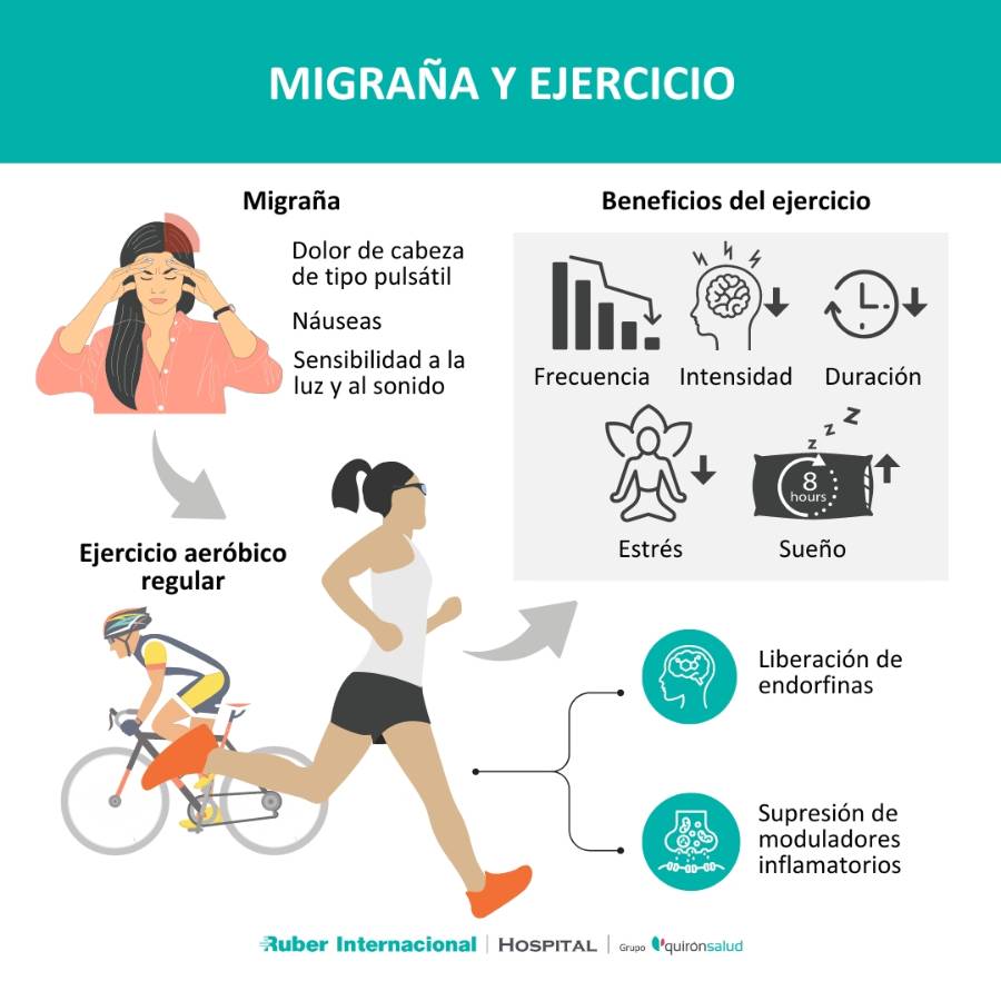 Migraña y Ejercicio:Reducir los síntomas a través de la actividad física
